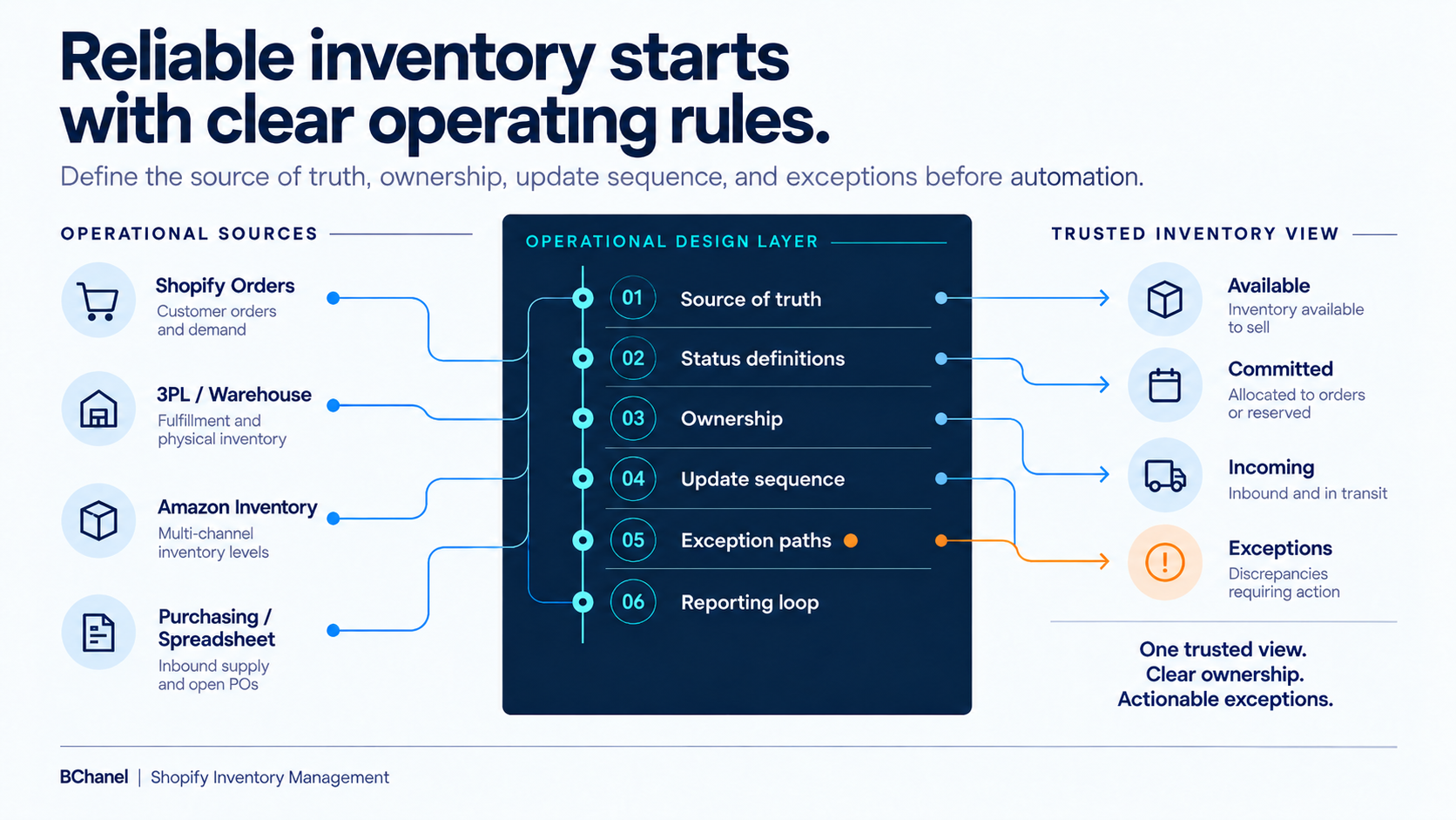 Shopify inventory management workflow connecting orders, inventory, 3PL fulfillment, and reporting