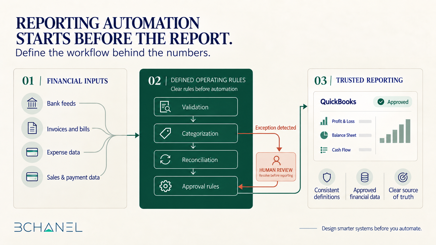 Accounting workflow automation process for QuickBooks financial reports