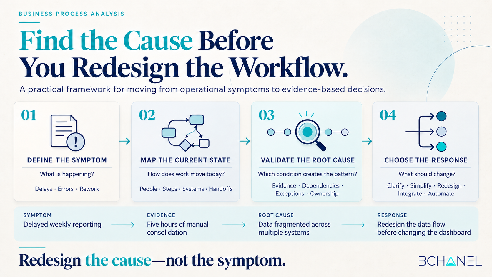 Framework connecting operational symptoms, process evidence, root causes, and workflow redesign decisions.