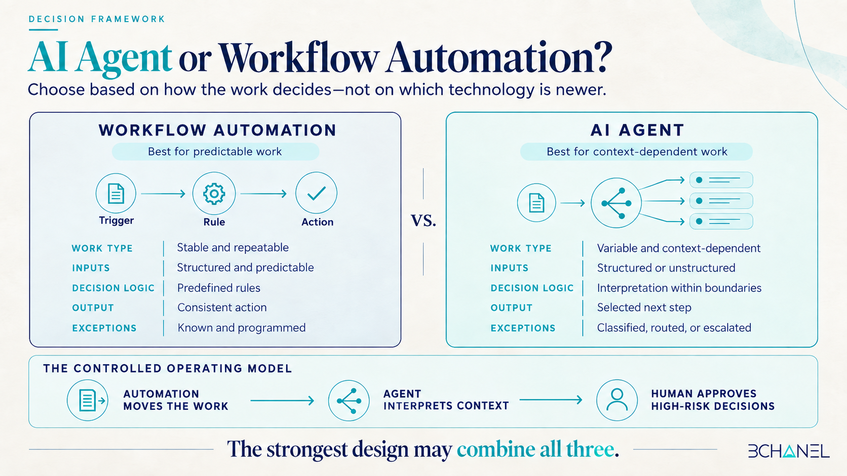 Comparison of workflow automation and AI agents based on inputs, decision logic, outputs, exceptions, and human approval.