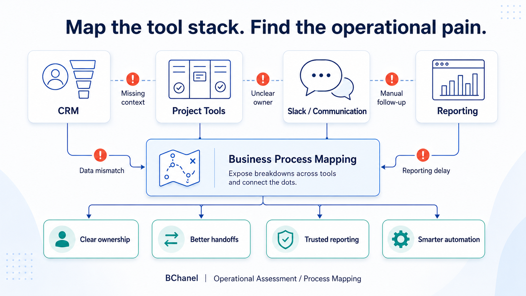 Diagram mapping CRM, project tools, Slack, and reporting tools into a business process map, showing missing context, unclear ownership, manual follow-up, and reporting delay as the pain points it exposes.