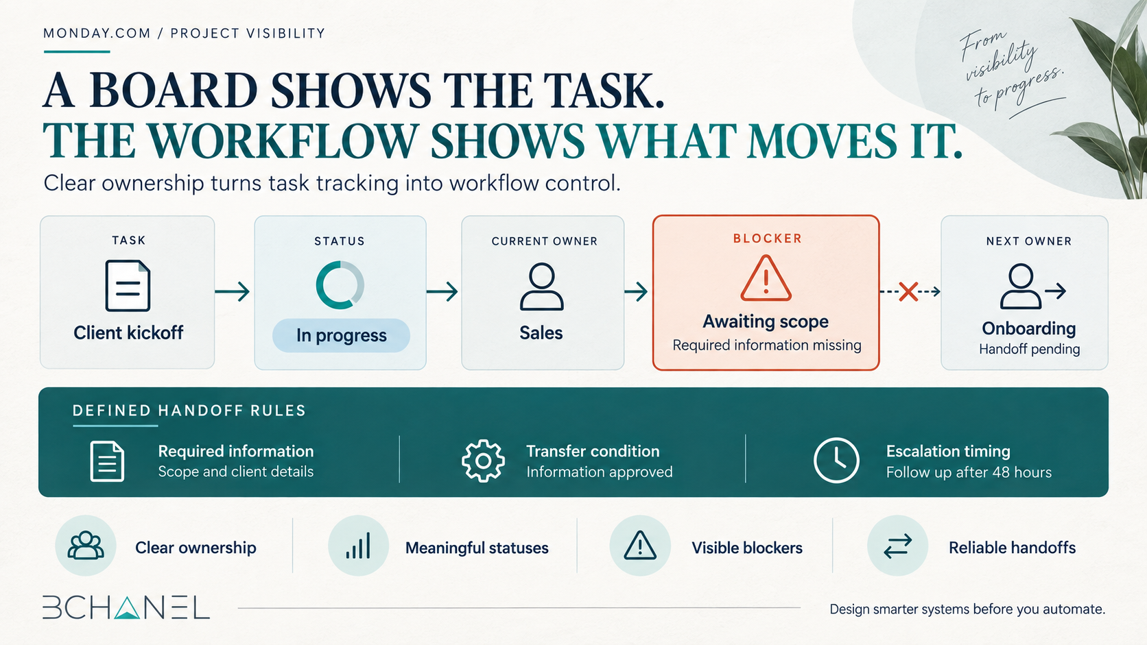 Monday.com workflow automation with ownership, blocker, and handoff rules.