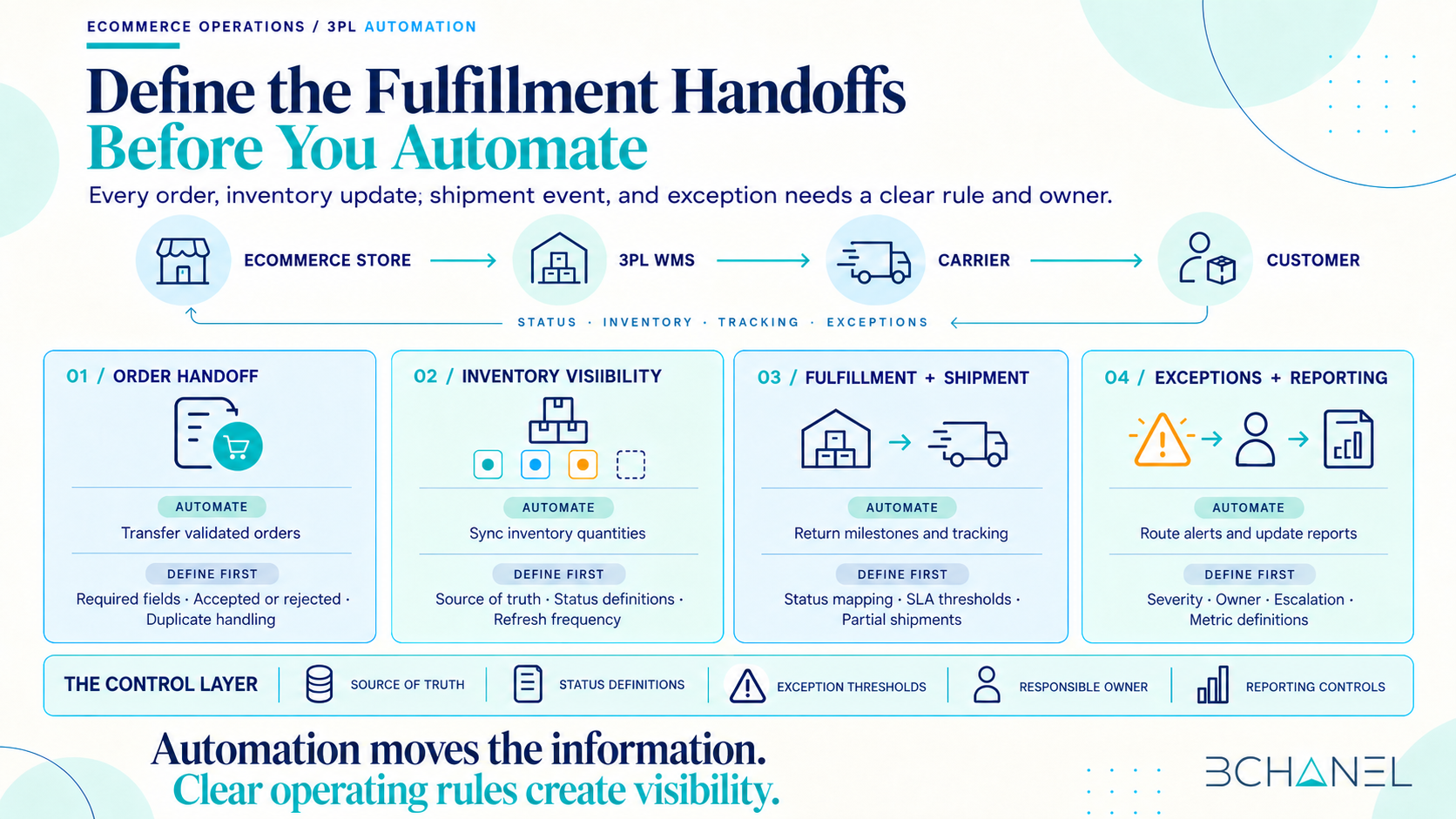 3PL automation framework connecting order, inventory, shipment, exception, and reporting handoffs