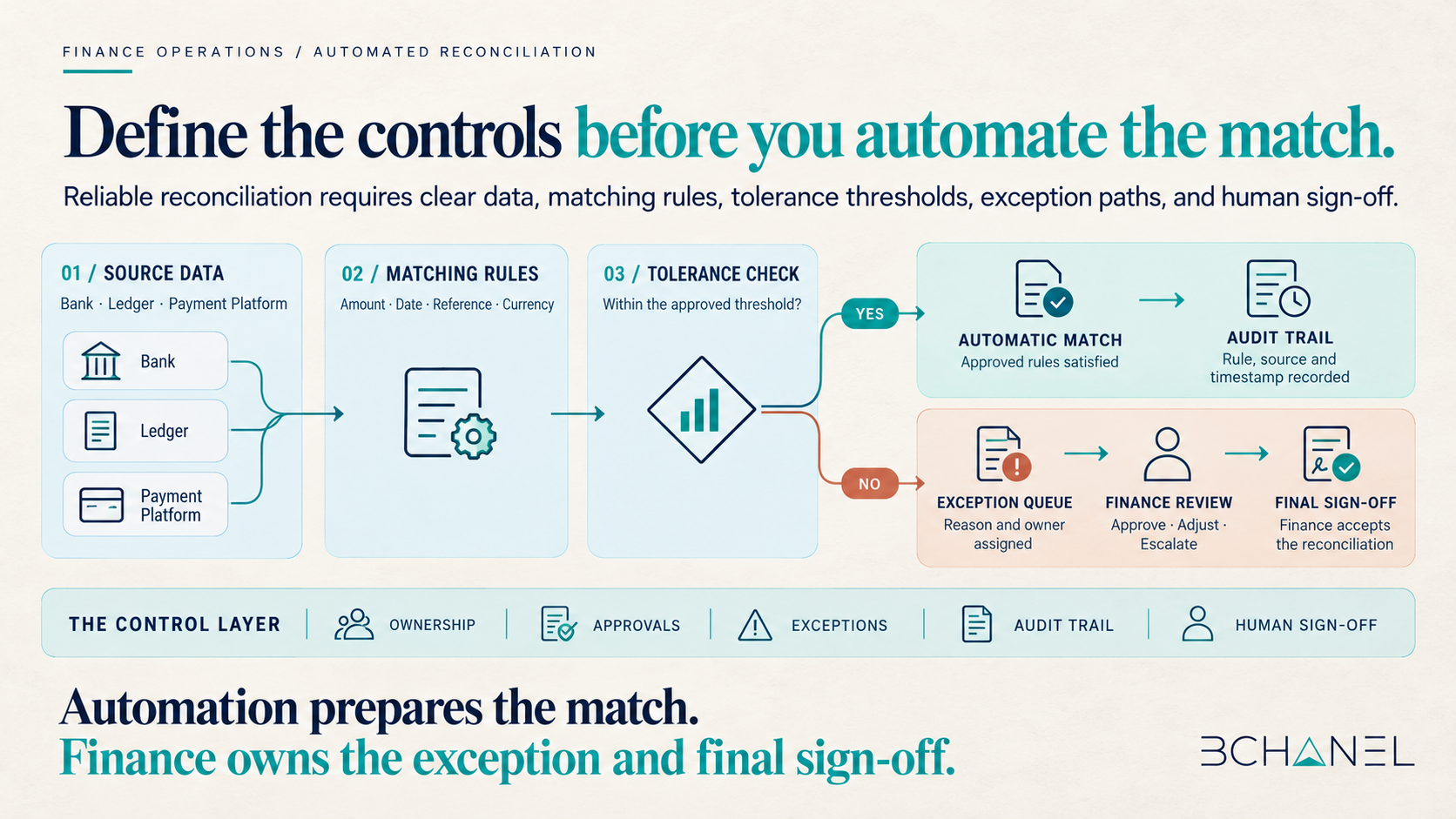 Automated bank reconciliation workflow showing data sources, matching rules, tolerance thresholds, exception review, audit trail, and human sign-off.