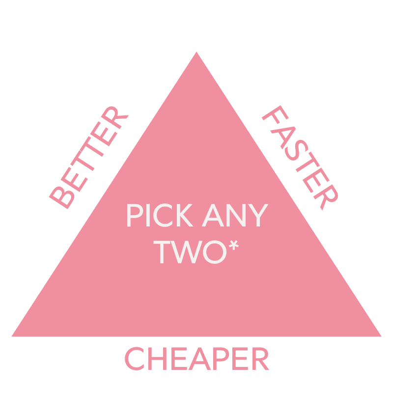 Pink triangle with the text 'Pick any two*' in the centre. The triangle has the words 'Better,' 'Faster,' and 'Cheaper' on each side, indicating a trade-off among options.