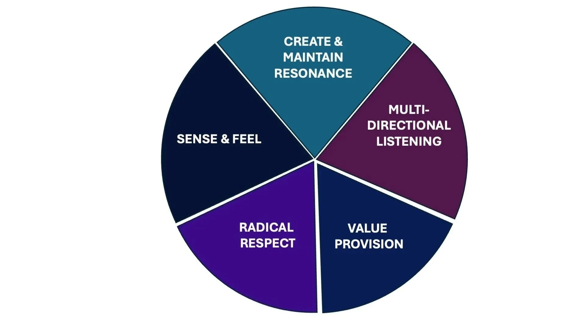 The Art of Medical and Scientific Exchange: A New Model of  Engagement