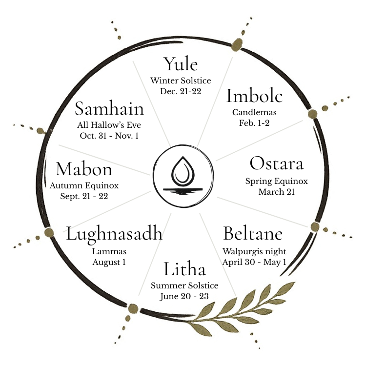 The Wheel of the Year in the Posture of Mary Magdalene