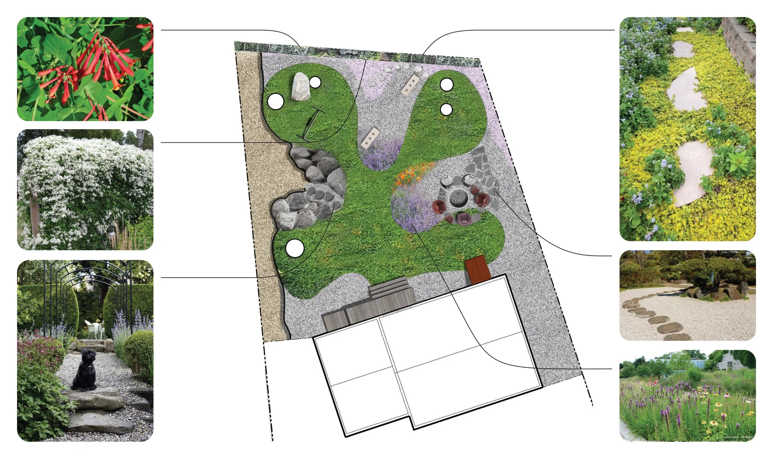 A garden design plan displaying different landscaped areas with labels, surrounded by photos of various plants, flowers, and garden features such as a flower arch, a black dog on a stone path, and a mosaic stepping stone path.