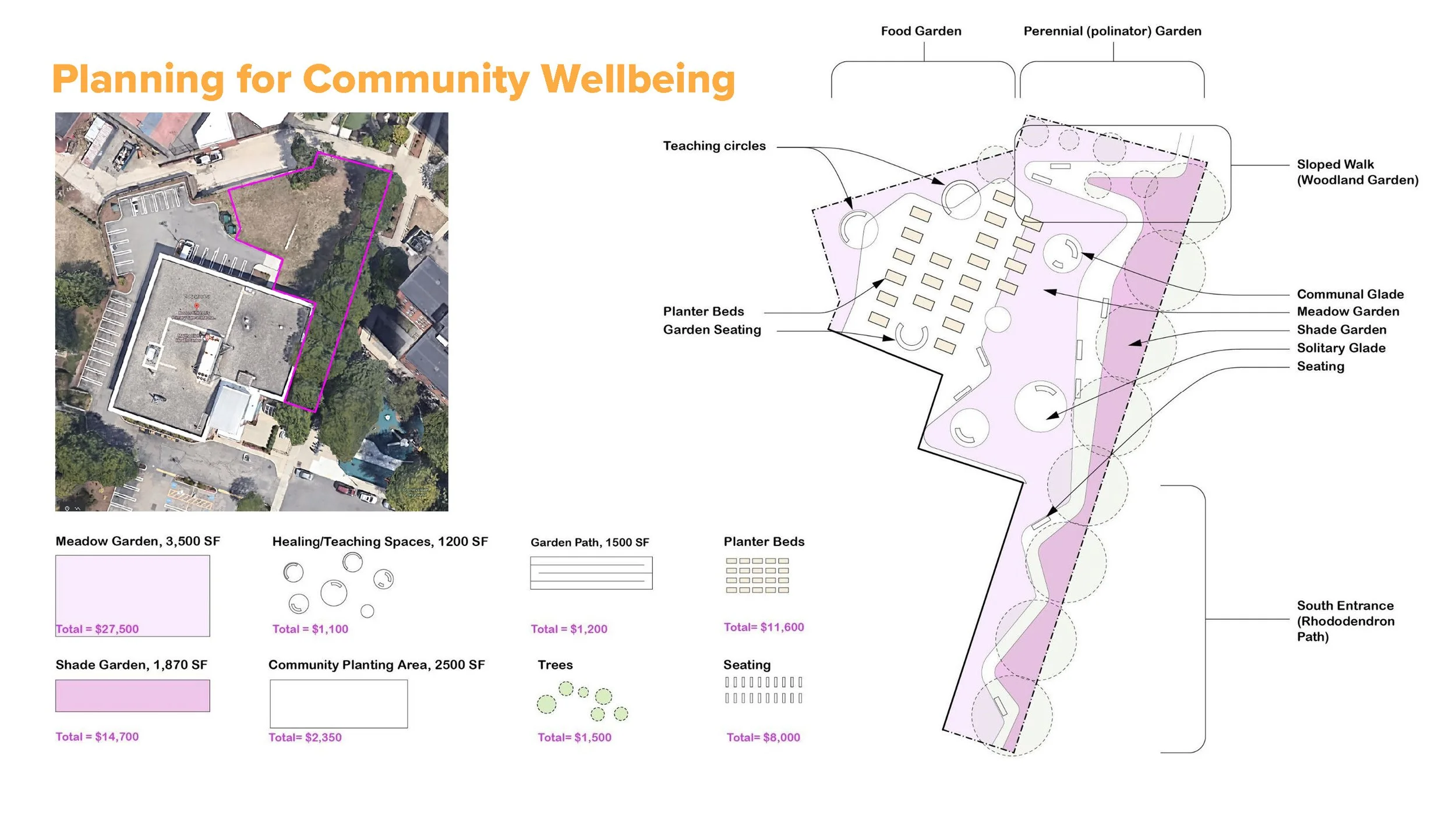 A detailed diagram titled "Planning for Community Wellbeing" showing various garden and community planting spaces with labels and cost estimates. The diagram includes a satellite image of the site with a purple outline and a layout plan showing zones such as Food Garden, Perennial Garden, Slope Walk, Shade Garden, Meadow Garden, Community Planting Area, Trees, Seating, and other landscape features.