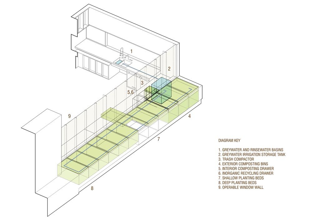 An architectural axonometric of a gardening, composting kitchen with labeled components including water basins, compost bins, planting beds, a window wall, and recycling drawers.