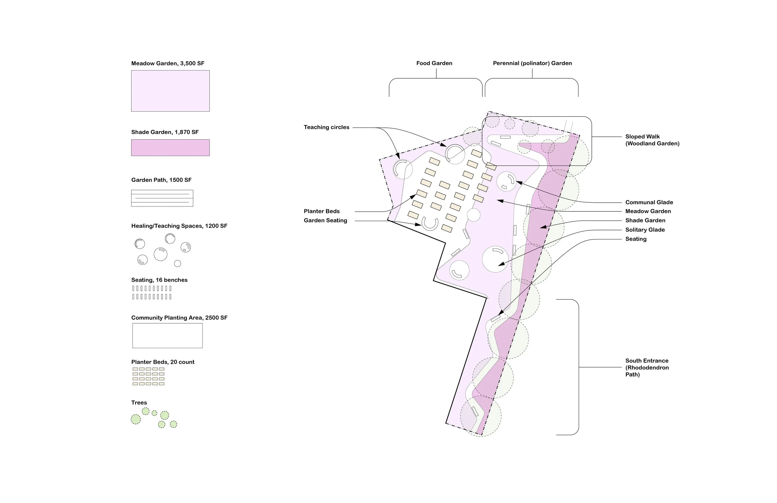 A detailed landscape design plan for a garden area, including different sections labeled as Meadow Garden, Shade Garden, Garden Path, Healing/Teaching Spaces, Community Planting Area, and Trees. The plan features various design elements such as garden beds, paths, seating, plant beds, and trees.