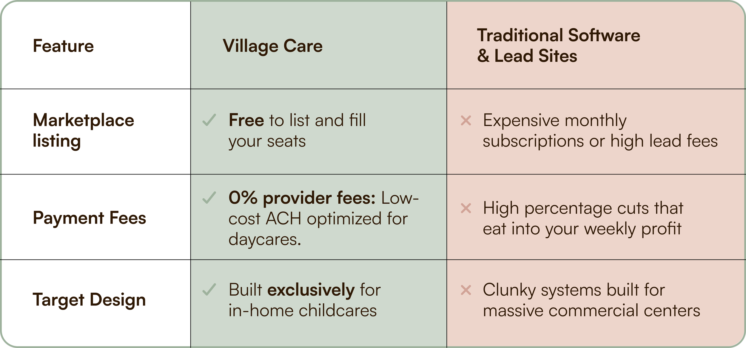 Comparison table with feature, Village Care, and Traditional Software & Lead Sites. Features include Marketplace listing, Payment Fees, and Target Design. Village Care offers free marketplace listing, 0% provider fees, and exclusive target design for in-home childcare. Traditional software is expensive with high fees and built for commercial centers.