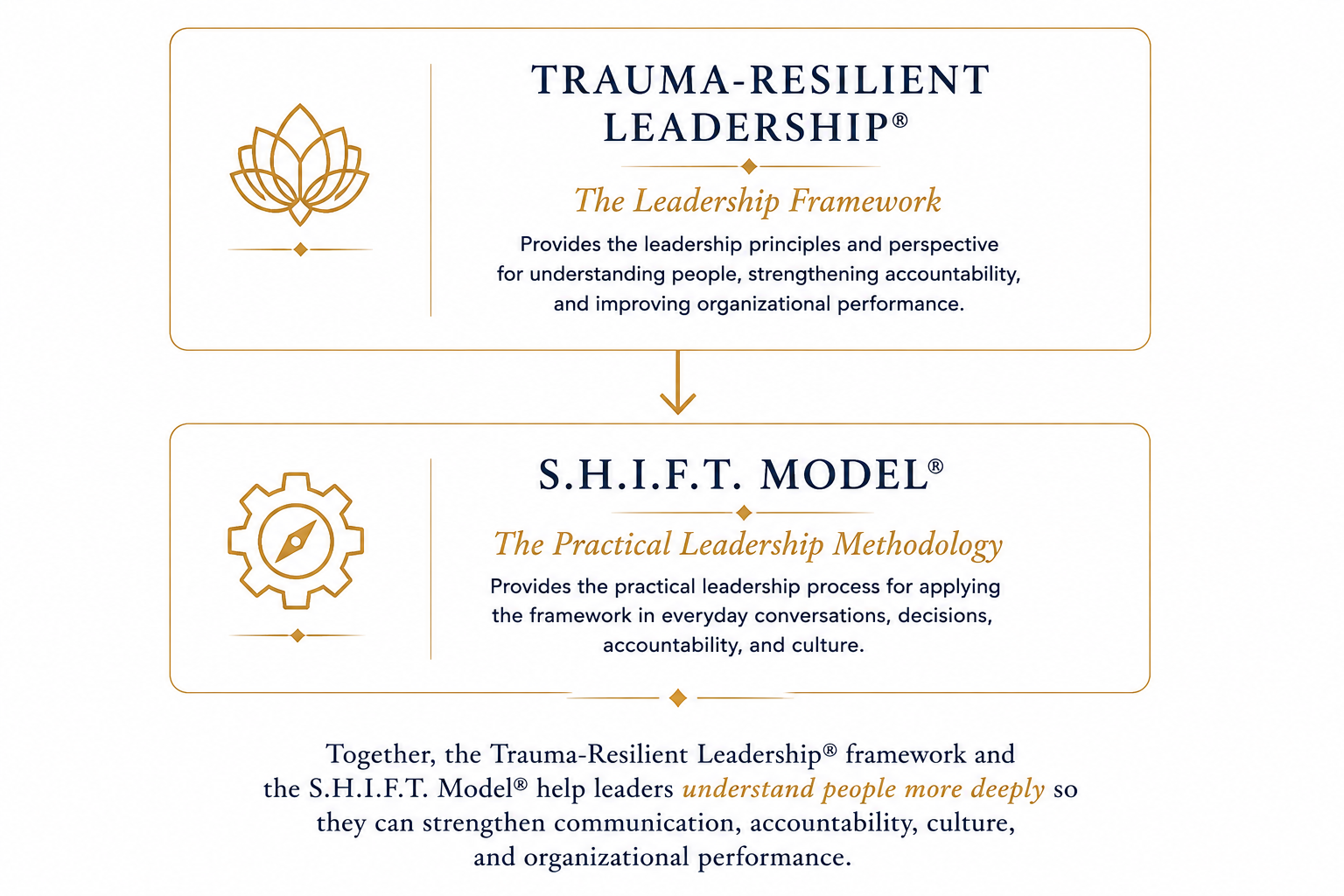 Diagram showing the leadership framework, while the S.H.I.F.T. Model® is the practical methodology leaders use to apply the framework in everyday conversations, decision-making, accountability, and organizational culture.