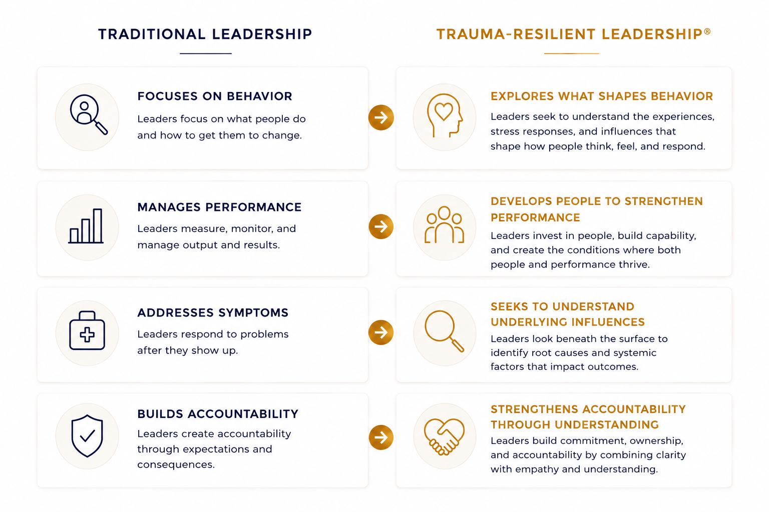 Comparison of traditional leadership and Trauma-Resilient Leadership®, showing how the S.H.I.F.T. Model® helps leaders move beyond managing behavior to understanding people