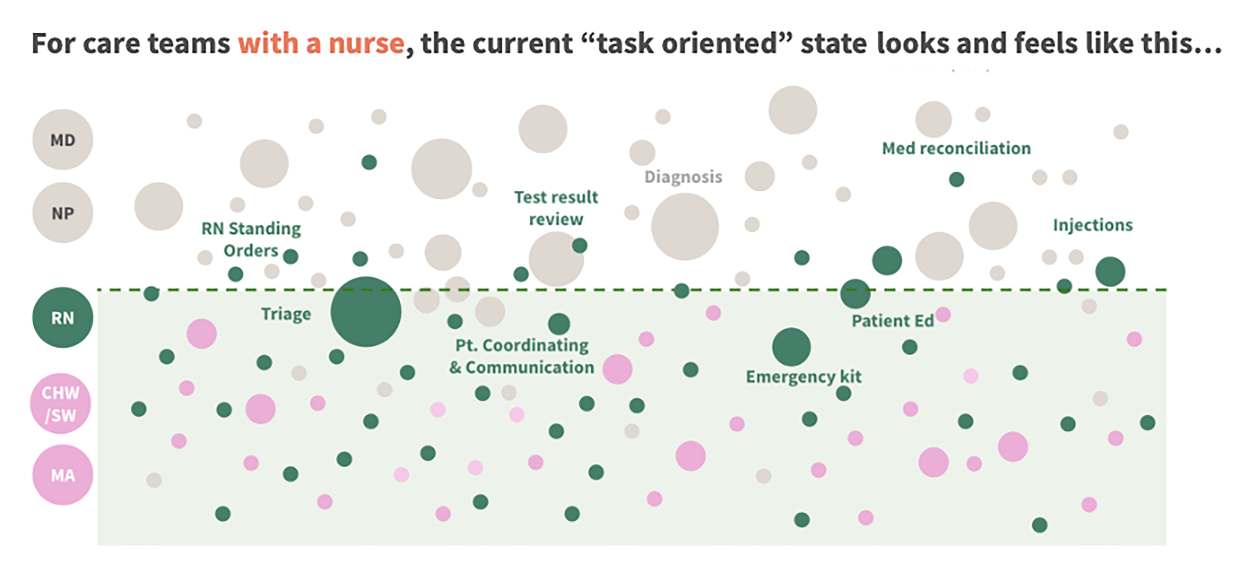 Bubble chart showing tasks performed by MD, NP, RN, CHW/SW, and MA roles on care teams with a nurse, with RN-associated tasks like triage, patient coordination, and emergency kit management shown below a dashed line marking 'task oriented' work
