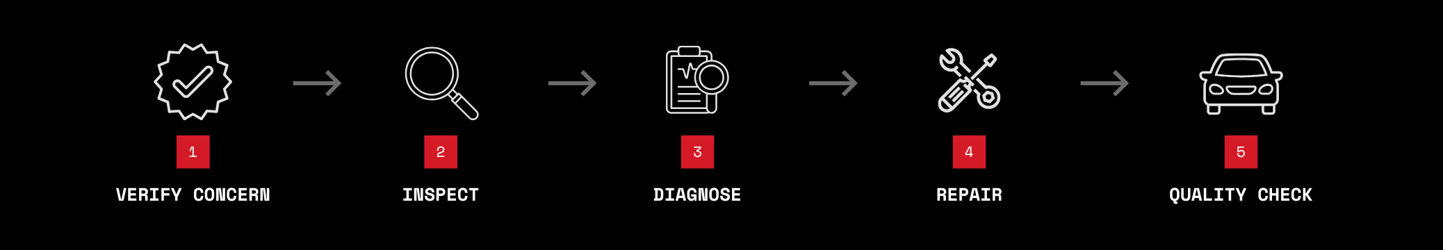 A flowchart with five steps for vehicle maintenance: verify concern, inspect, diagnose, repair, quality check. Each step is represented by an icon and a label underneath.
