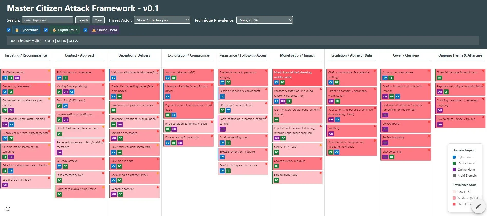 Attack prevalence data applied across the framework, identifying the techniques most frequently reported by victims