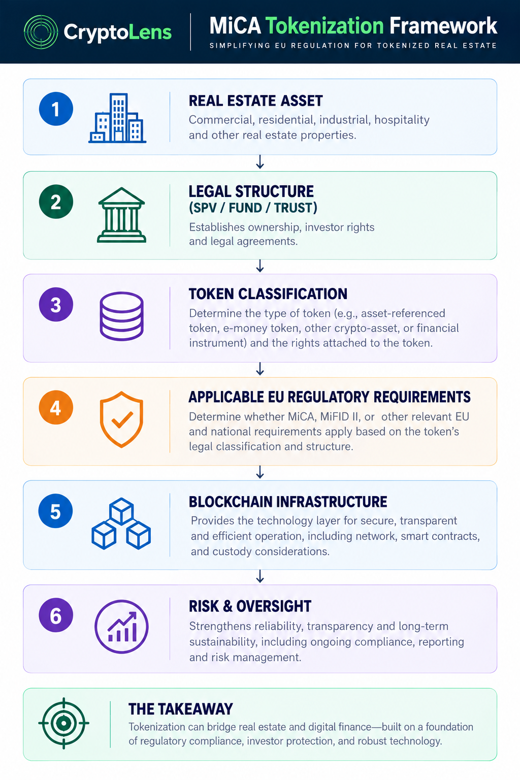 CryptoLens MiCA Tokenization Framework showing six stages from real estate asset to risk and audit oversight