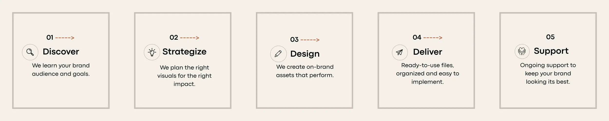 Placardier Studio’s five-step creative process: discover the brand and goals, strategize the right visuals, design on-brand assets, deliver ready-to-use files, and provide ongoing support.