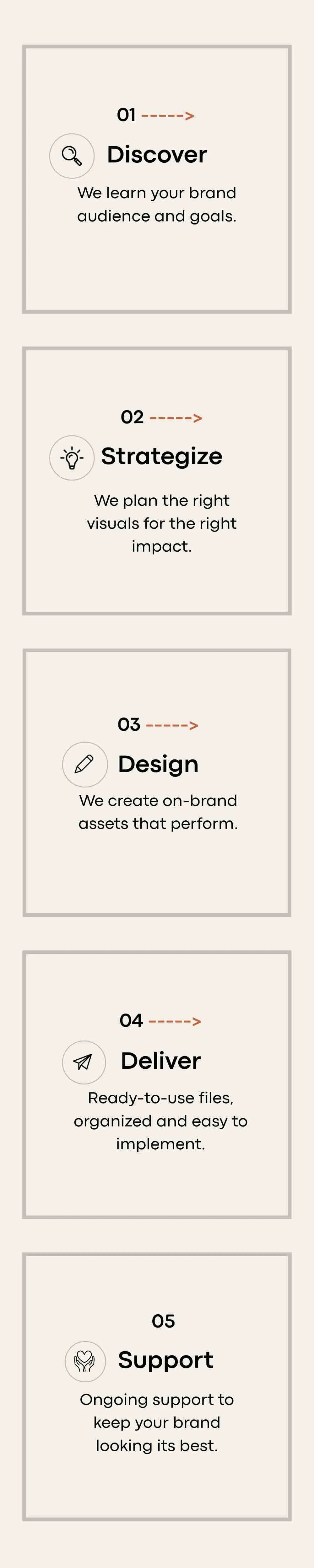 Placardier Studio’s five-step creative process: discover the brand and goals, strategize the right visuals, design on-brand assets, deliver ready-to-use files, and provide ongoing support.
