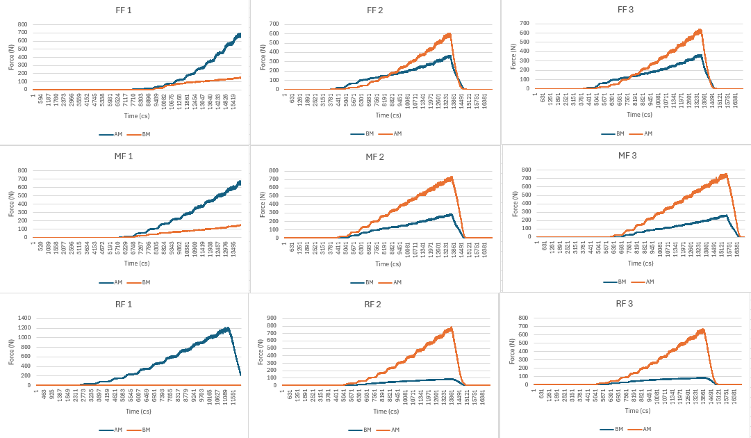 Nine graphs arranged in a 3x3 grid showing force measurements over time in seconds. The graphs are labeled FF 1, FF 2, FF 3, MF 1, MF 2, MF 3, RF 1, RF 2, RF 3. Each graph compares two data sets labeled AM and BM, with Force in Newtons on the Y-axis and Time in seconds on the X-axis. The Force generally increases over time, with some graphs showing a sudden decrease at the end.