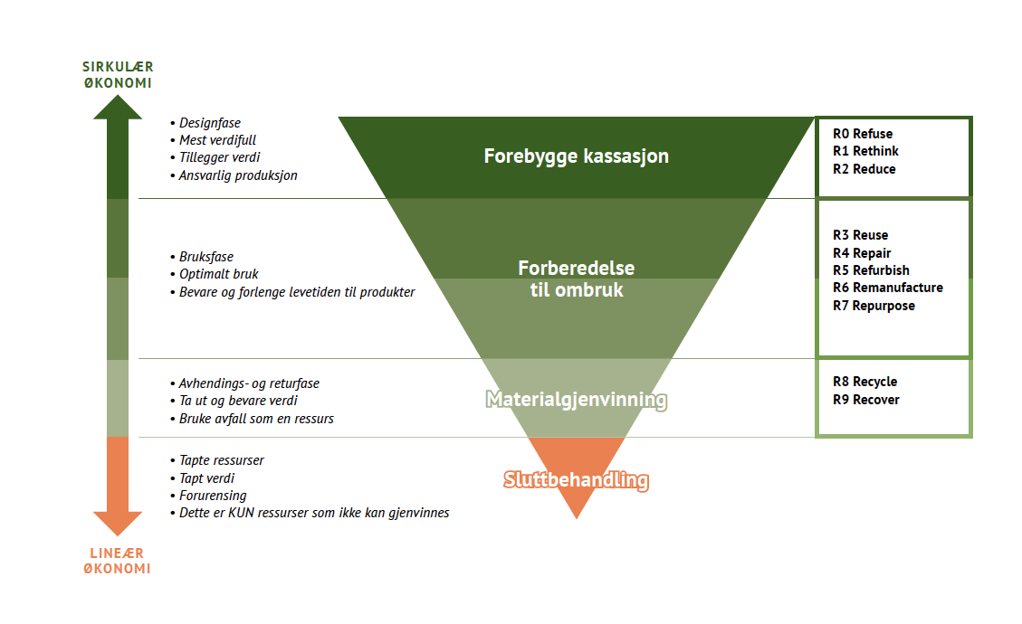 Diagram som viser en avfallsbehandlingsprosess med fire nivåer: forebygging av kassasjon, forberedelse til ombruk, materialgjenvinning og sluttbehandling, med tilhørende tiltak og ressurser for hver fase.