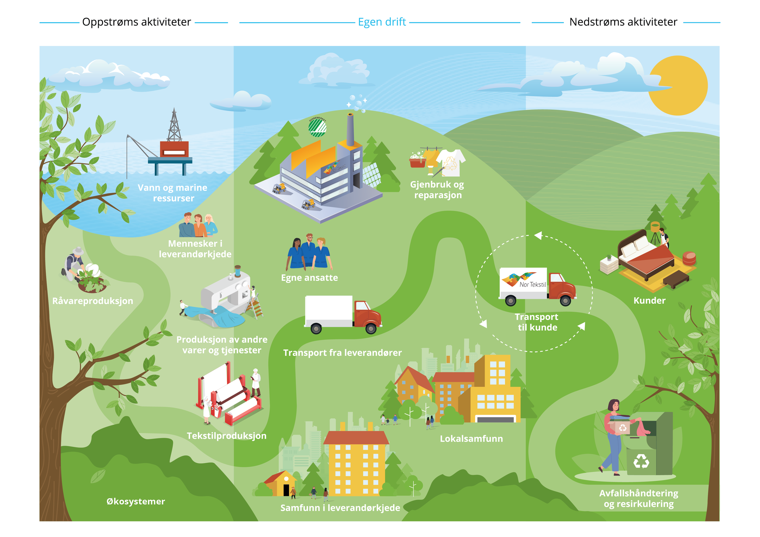 Illustrasjon av resirkulerings- og ressursstrømmer i en bærekraftig samfunnsmodell. Visualiserer vann- og marineressurser, råvareproduksjon, tekstilproduksjon, leverandørkjeder, egen drift, transport, kunders resirkulering og gjenbruk, avfallshåndtering og resirkulering, samt økosystemer, samfunn og lokalsamfunn.