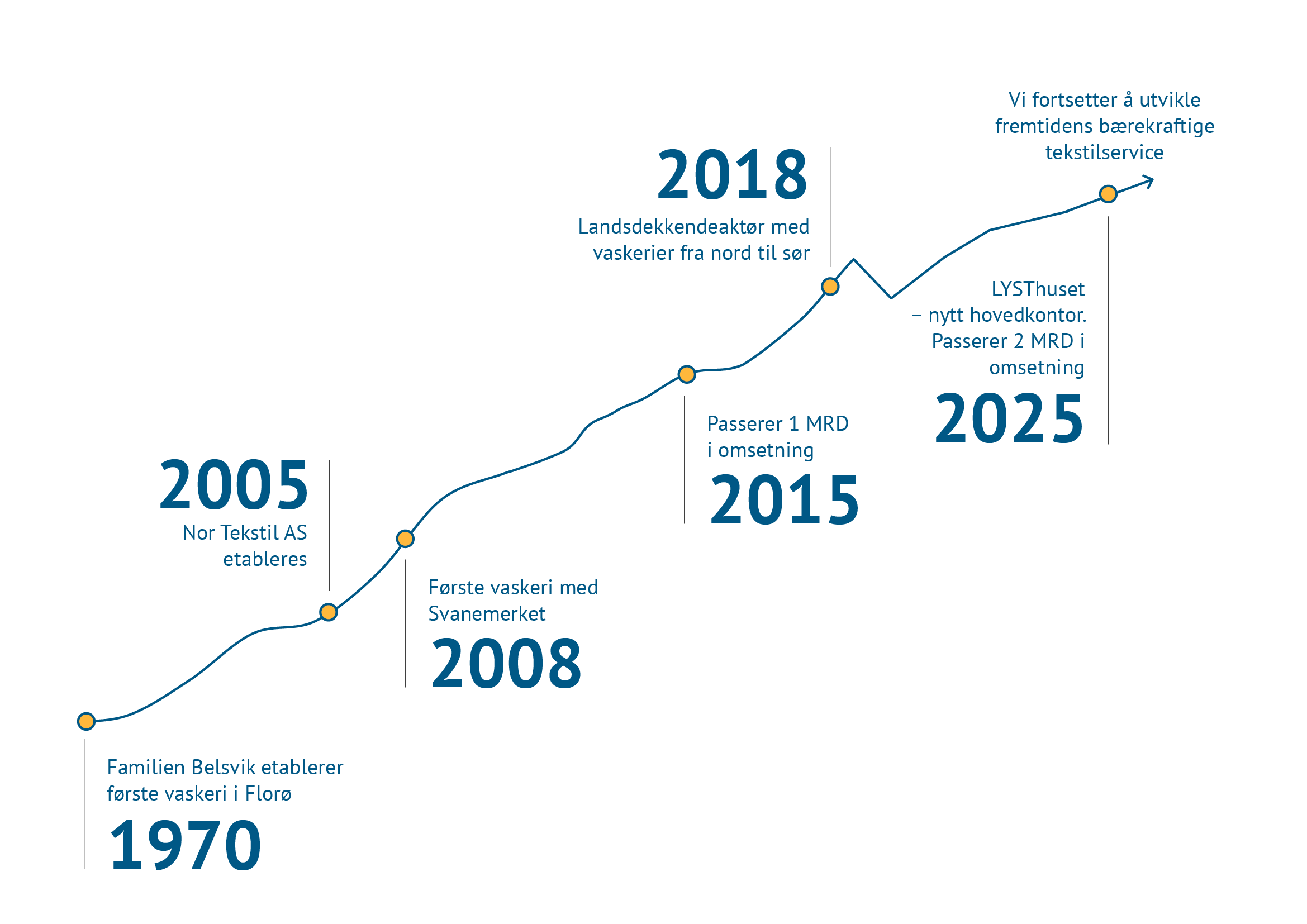 En tidslinje som viser utviklingen av et selskap fra 1970 til 2025, med milepæler som etablering av familien Belsvik i 1970, første vaskeri i Flora i 2008, passering av 1 milliard kroner i omsetning i 2015, 2018 som et landdekkende aktør, og 2025 som målet for å ha et nytt hovedkontor med en omsetning på over 2 milliarder kroner.