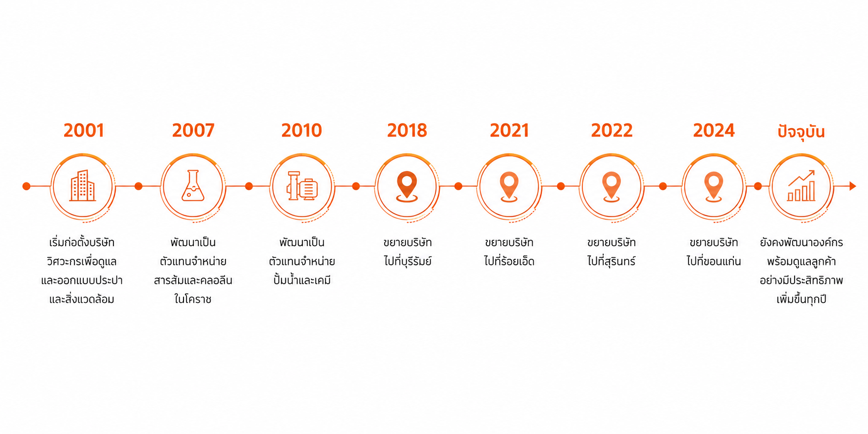 A horizontal timeline with icons and Thai text marking company milestones from 2001 to the present, including expansion and development achievements.