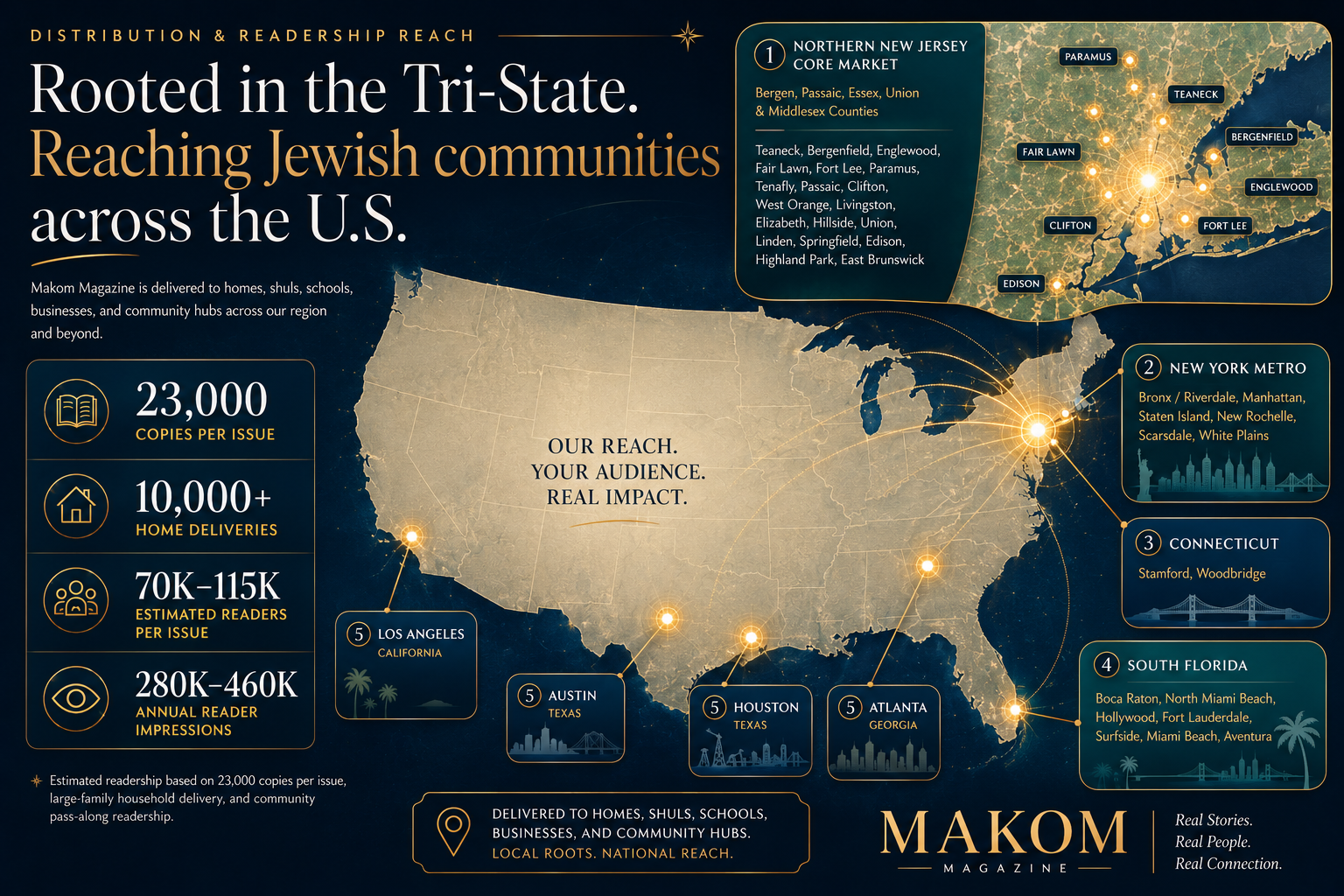 An infographic map showing the distribution of Makom Magazine's readership across the United States, with highlights of key regions including Northern New Jersey, New York Metro, Connecticut, South Florida, and California. Text details the magazine's reach, including 23,000 copies per issue, over 10,000 home deliveries, 70,000 to 115,000 estimated readers per issue, and 280,000 to 460,000 annual impressions. Locations and communities served are listed, along with the magazine's tagline: 'Our Reach. Your Audience. Real Impact.' and the call to action: 'Real Stories. Real People. Real Connection.'.