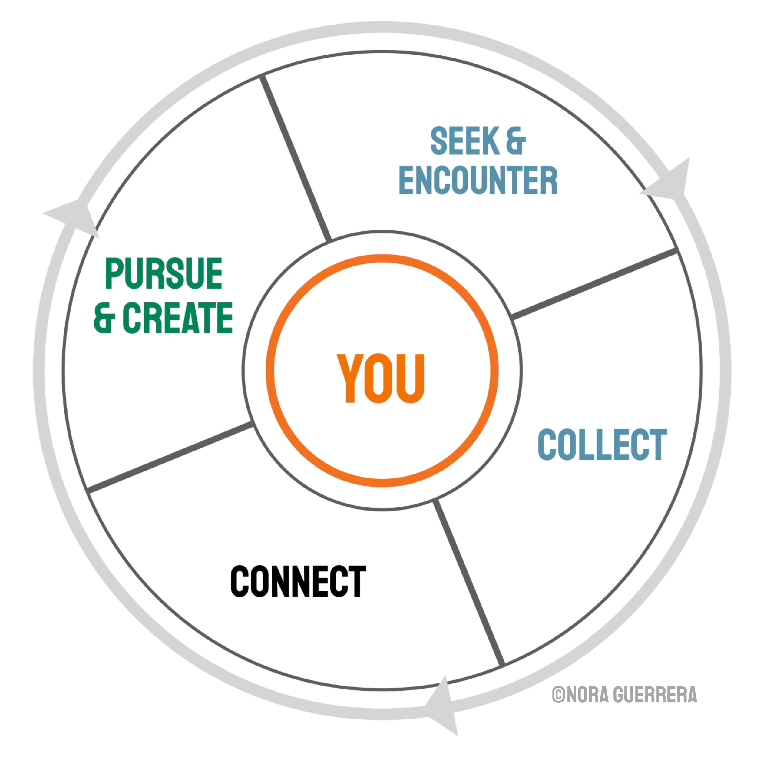 A circular diagram illustrating the cycle of seeking, encountering, connecting, and creating, with a central focus on 'YOU'. The segments are color-coded, with the 'Seek & Encounter' segment in blue, the 'Pursue & Create' segment in green, and the 'Connect' segment in black. Arrows indicate the cyclical nature of the process.
