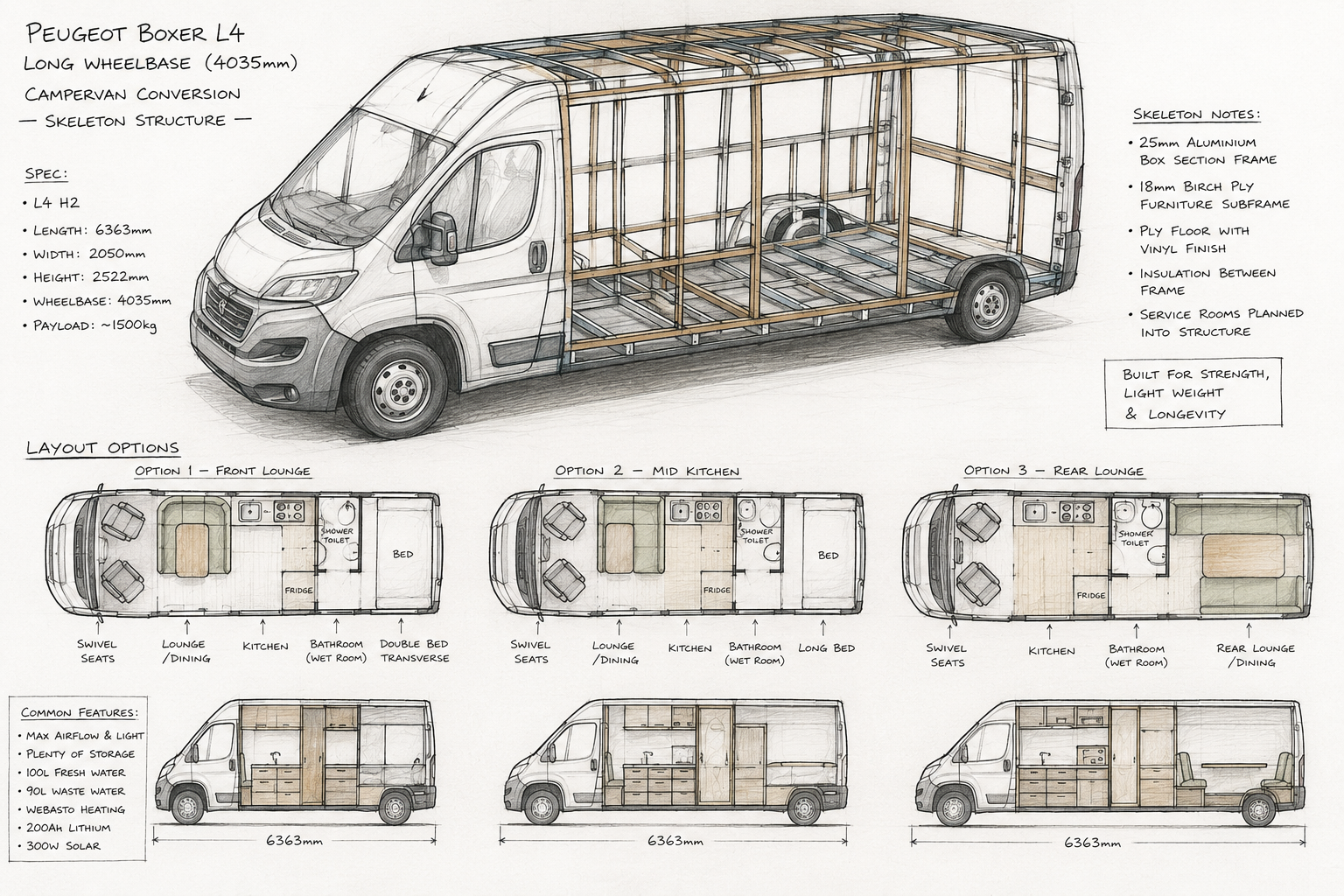 Design sketch of a Peugeot Boxer L4 long wheelbase camper van with a wooden interior skeleton structure. The image includes specifications, layout options for front lounge, mid kitchen, and rear lounge configurations, and features such as maximum airflow, storage, water supply, heating, and solar power.