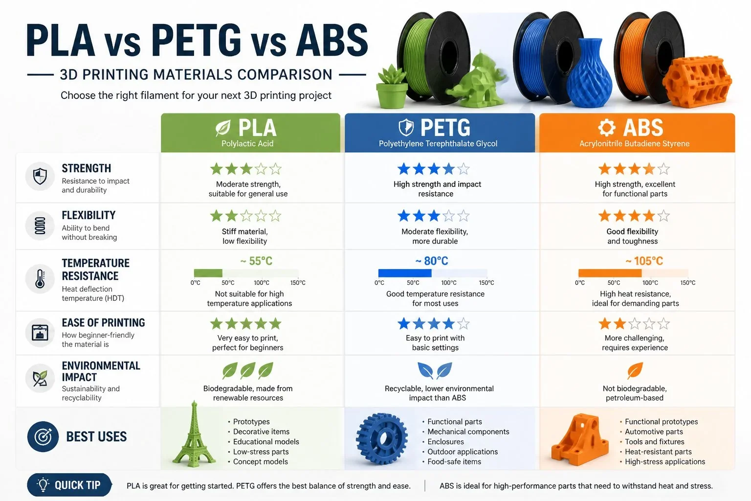 Comparison chart of 3D printing materials PLA, PETG, and ABS with their properties including strength, flexibility, temperature resistance, ease of printing, environmental impact, and common uses, along with color-coded mechanical parts and filament spools.