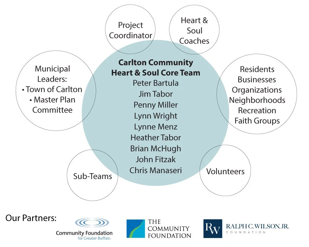 Diagram showing relationship between the core team and community leaders, members, coaches, volunteers and partners