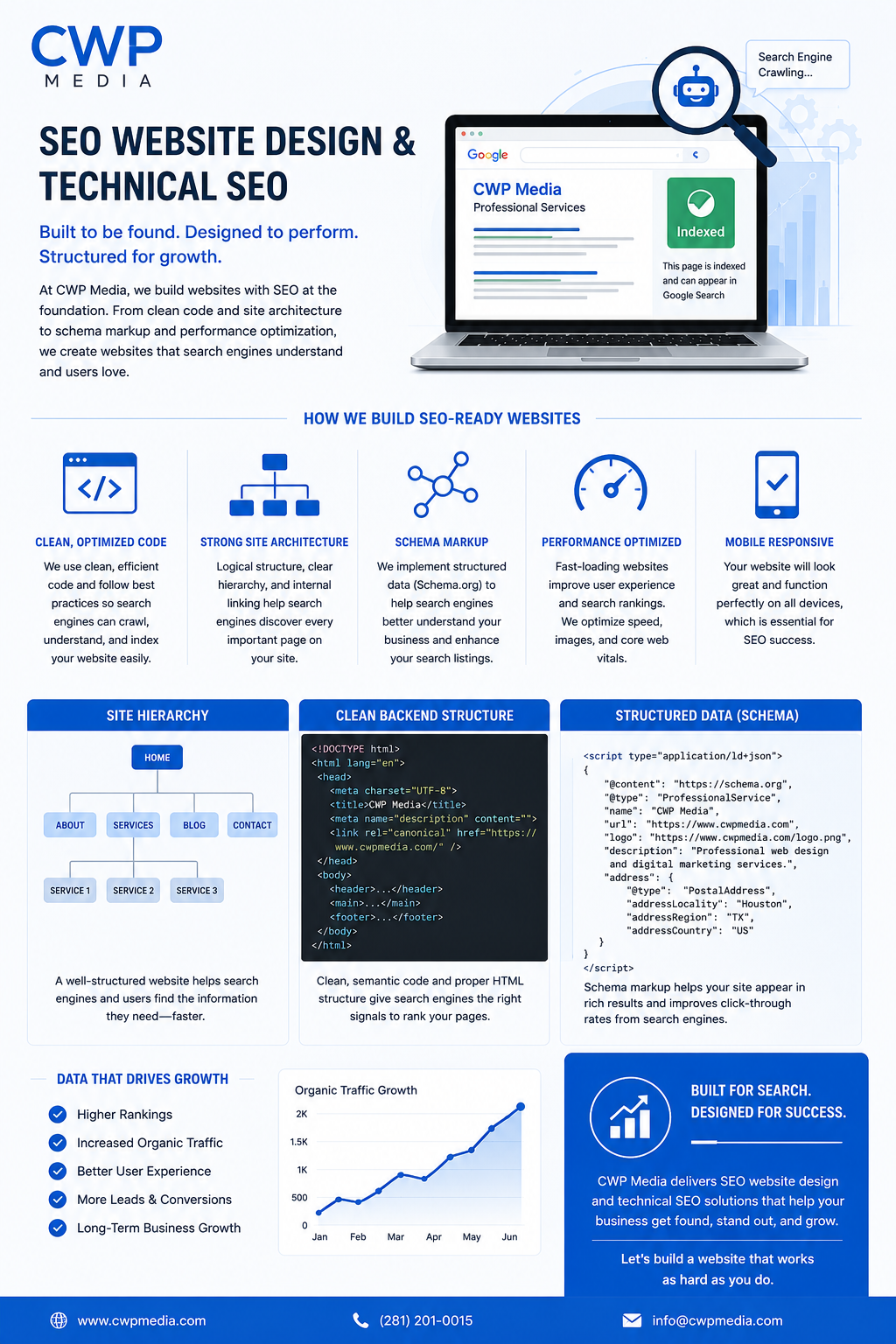A digital infographic advertising CWP Media's SEO website design and technical SEO services. Includes a laptop displaying a search engine result with an indexed page, SEO process steps with icons, a site hierarchy diagram, HTML code snippets, a schema markup example, a growth chart, and company contact information.