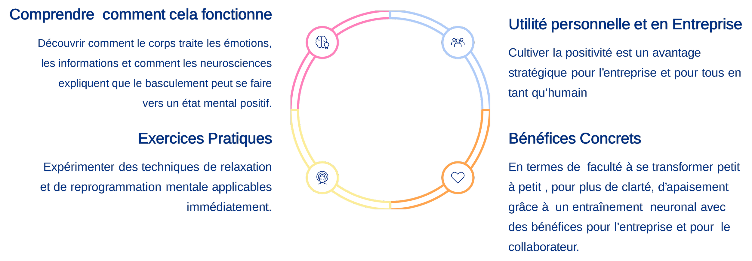 Infographie expliquant comment fonctionne le corps et ses avantages pour l'entreprise, avec un focus sur la gestion des émotions, la positivité, et la relaxation, illustrée par un cercle coloré et des icônes.