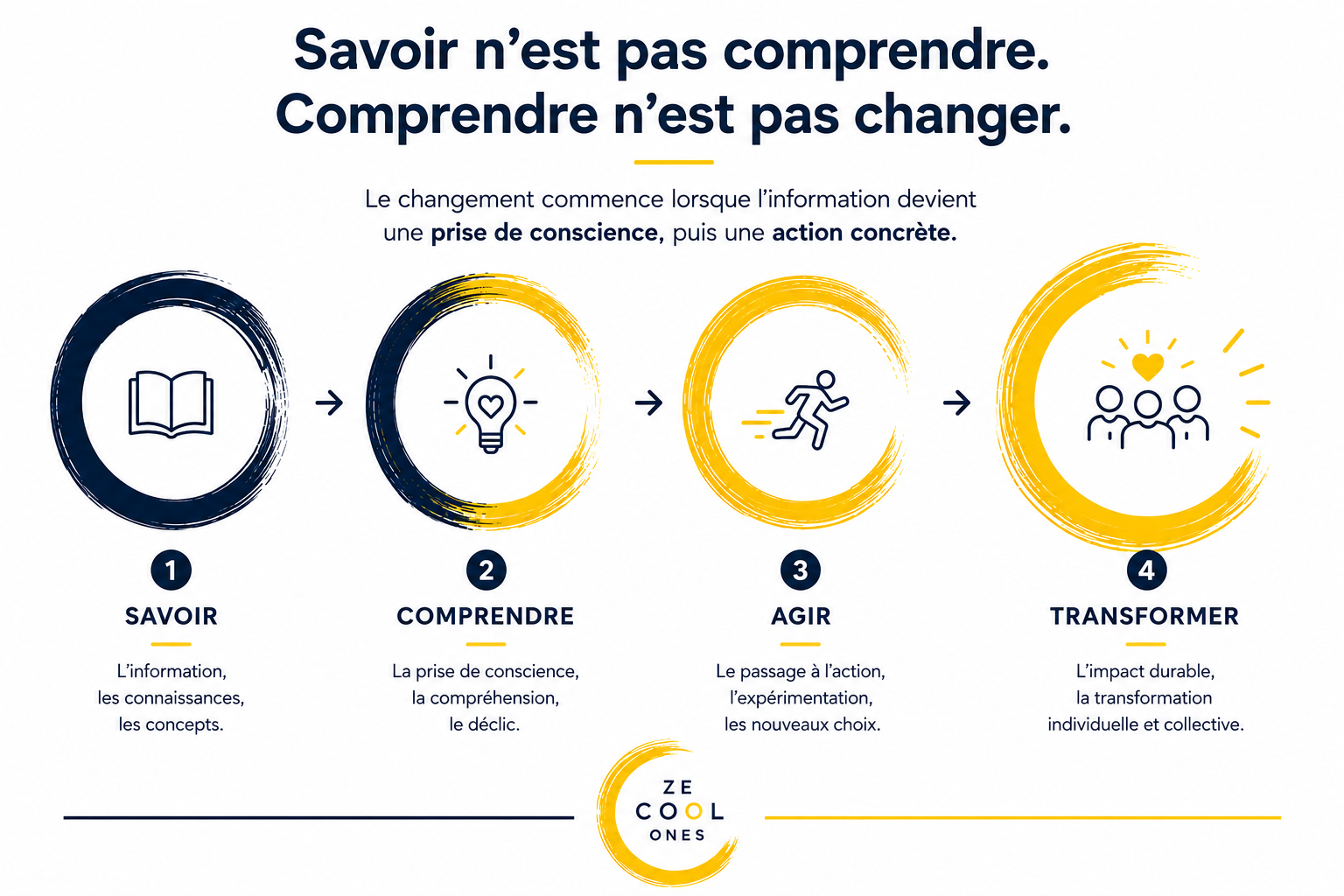 Infographie illustrant quatre étapes du changement : 1. Savoir, avec une icône de livre ; 2. Comprendre, avec une ampoule contenant un cœur ; 3. Agir, avec une personne courant ; 4. Transformer, avec une icône de trois personnes avec un cœur. Titre : "Savoir n'est pas comprendre. Comprendre n'est pas changer."