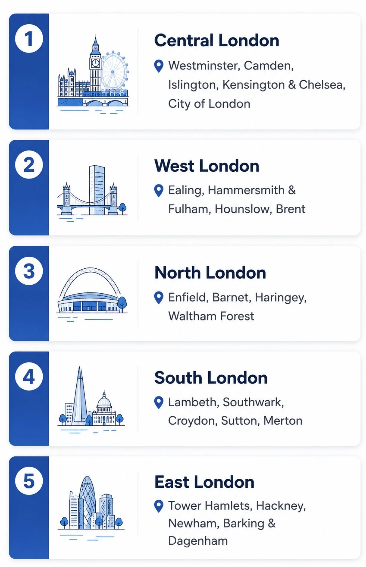 A list with illustrations of different areas of London, including Central London, West London, North London, South London, and East London, each with icons of iconic landmarks and neighborhoods.
