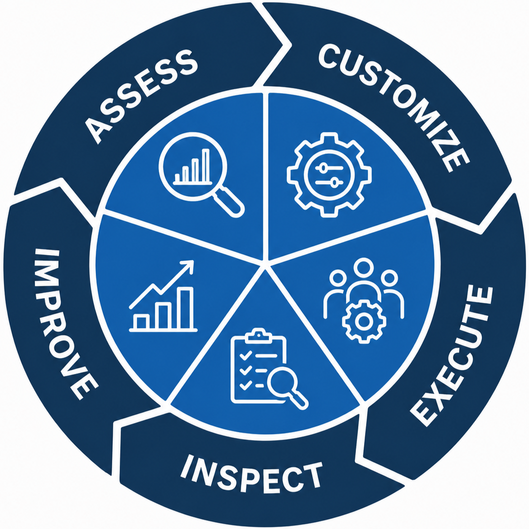 Circular graphic showing the continuous improvement cycle at Saventum Solutions
