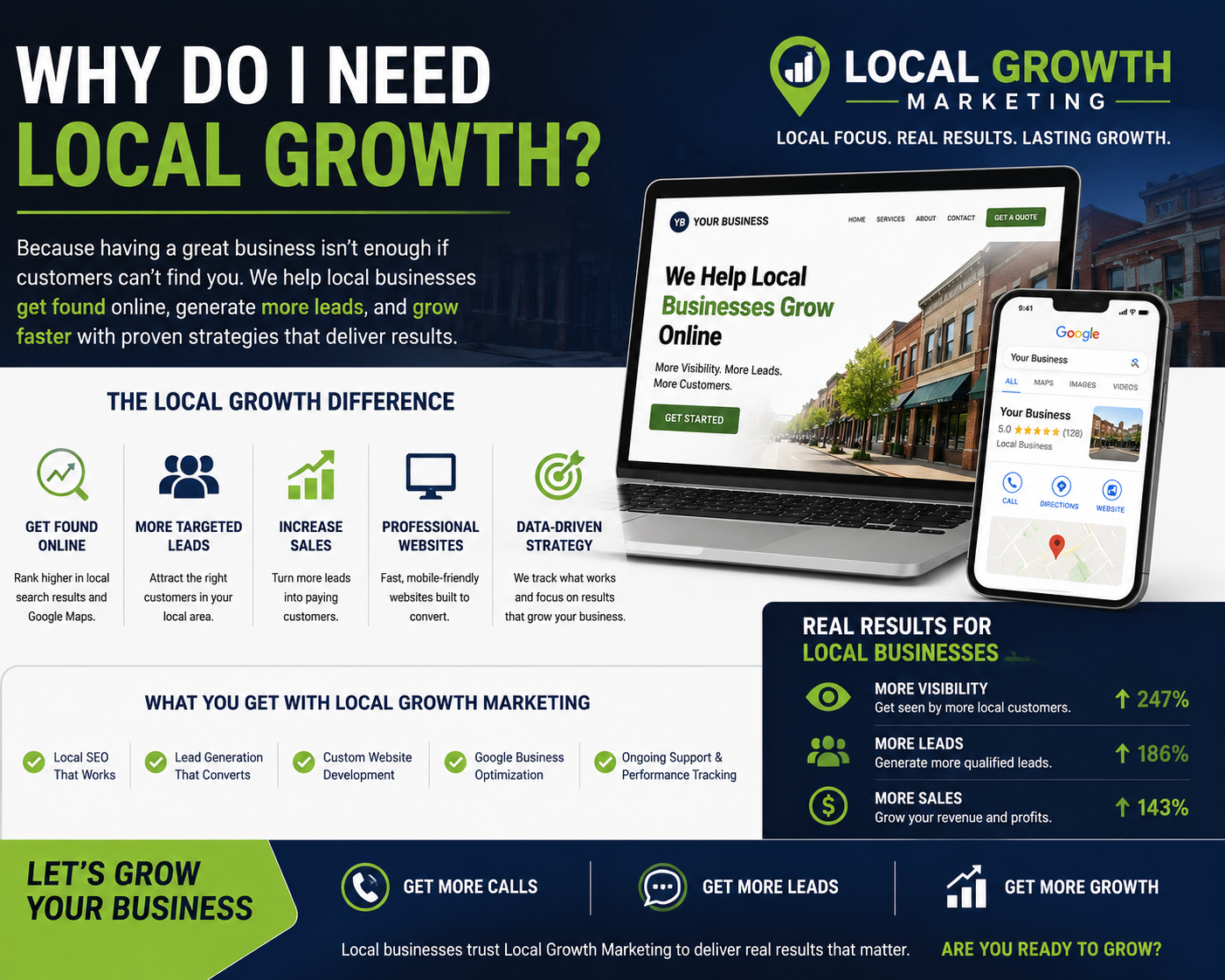 Infographic about the importance of local growth marketing for small businesses, highlighting benefits like increased visibility, targeted leads, and higher sales, with visuals of a laptop and a smartphone displaying local business listings.
