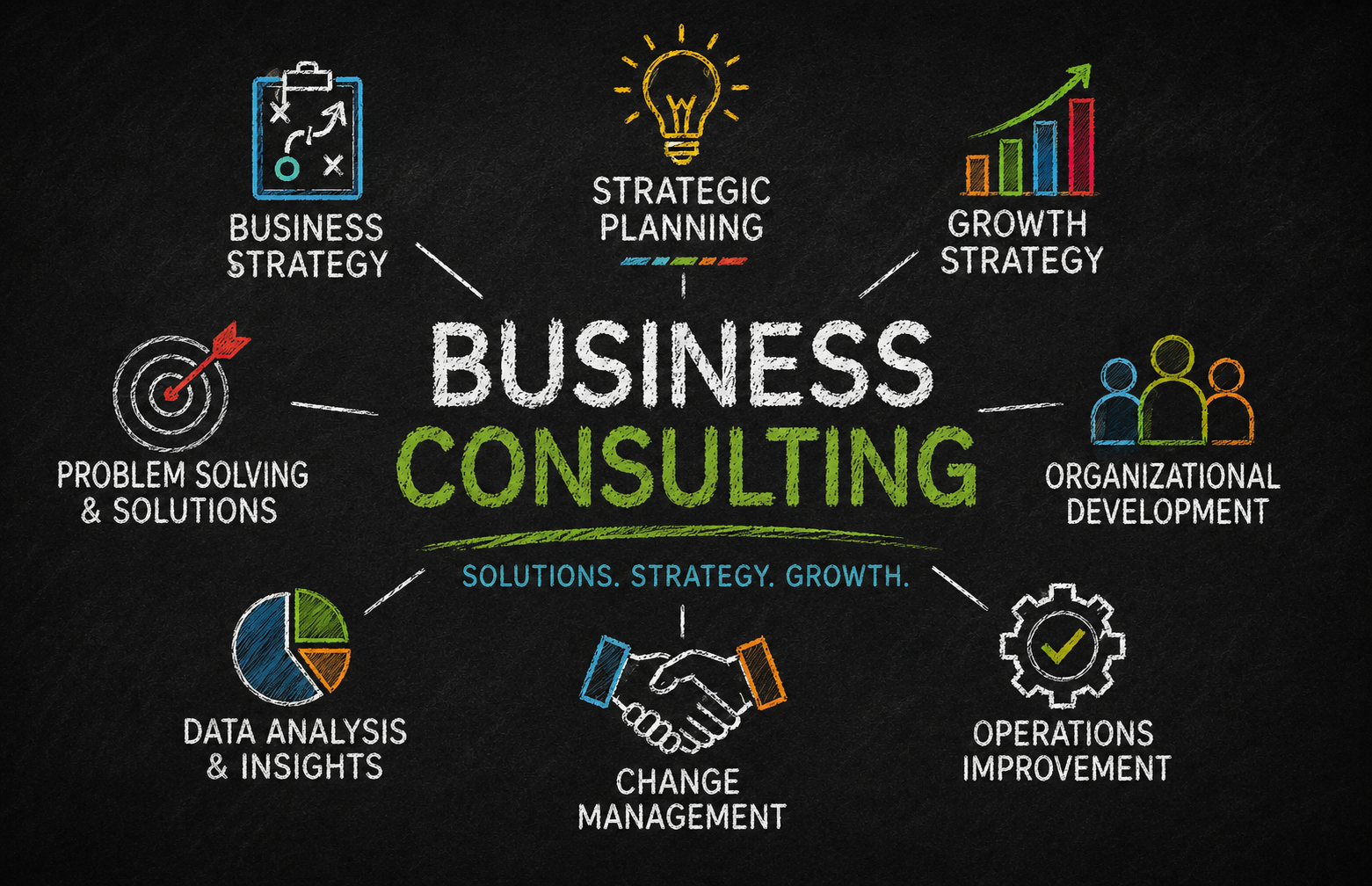 A chalkboard-style diagram illustrating business consulting, including categories like strategic planning, business strategy, growth strategy, organizational development, operations improvement, change management, data analysis & insights, problem solving & solutions.