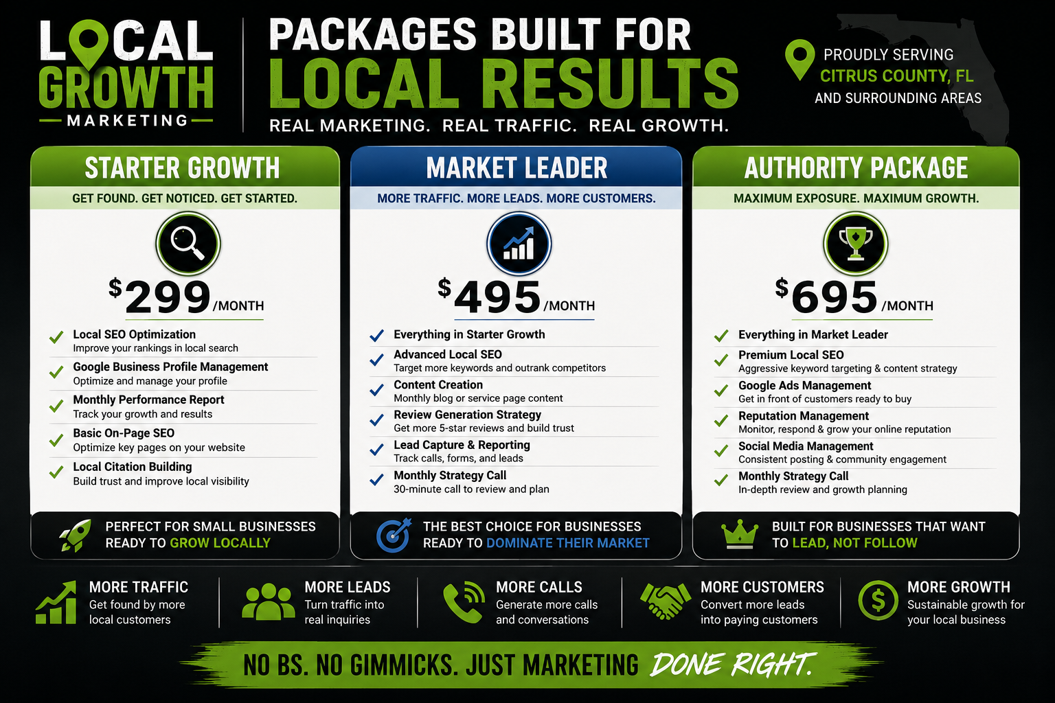 Marketing packages comparison chart for local business growth. Three options: Starter Growth for 299/month, Market Leader for 495/month, and Authority Package for 695/month. Each package highlights features related to SEO, content, and reputation management, targeting different levels of business exposure and growth.