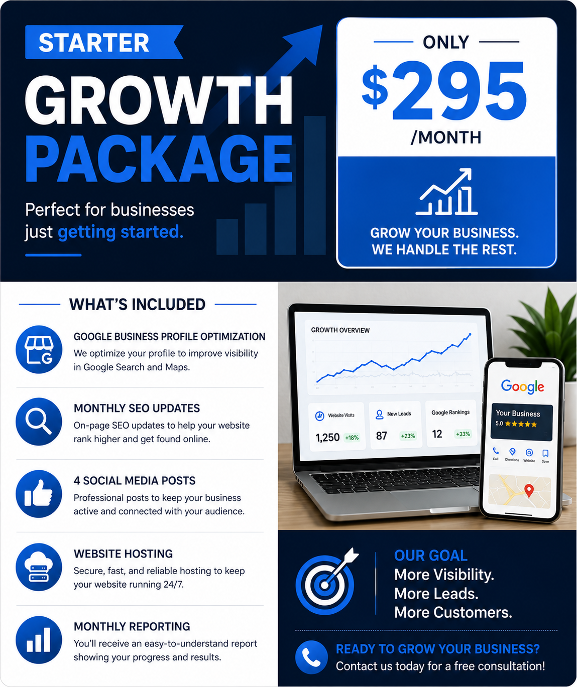 A marketing flyer promoting a business growth package at $295 per month. Features include Google profile optimization, SEO updates, social media posts, website hosting, and reporting. Includes visuals of charts and a smartphone with a business rating.