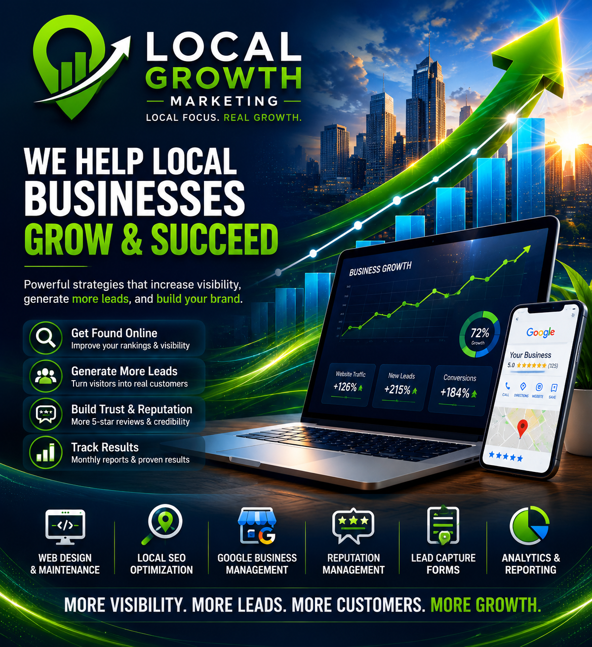 A promotional graphic for local business growth marketing services. It features a city skyline, upward-trending graphs on a laptop and phone screens, and icons representing various marketing strategies such as web design, SEO, Google business management, reputation management, lead capture, and analytics. The text emphasizes helping local businesses grow, generate leads, build trust, and track results.