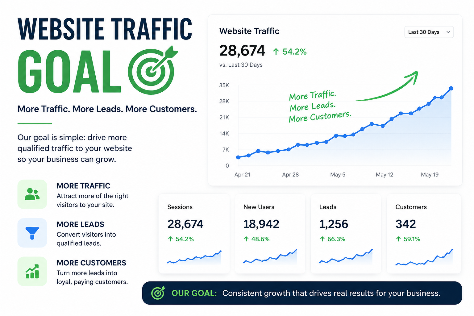 A business infographic showing a positive trend in website traffic over 30 days with a goal of increasing traffic, leads, and customers.