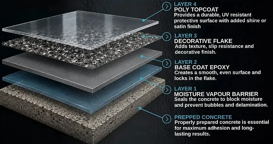 Diagram of a multi-layered concrete floor system showing five layers. From bottom to top: prepped concrete, moisture vapour barrier, base coat epoxy, decorative flake, and poly topcoat. Each layer is labeled with descriptions of their functions related to durability, texture, adhesion, and surface finish.
