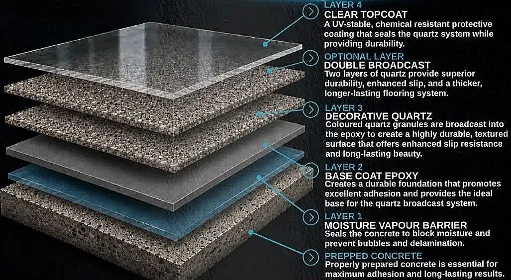 Diagram showing the multiple layers of a quartz flooring system, including prepped concrete, moisture vapor barrier, base coat epoxy, decorative quartz, optional double broadcast layer, and clear topcoat.