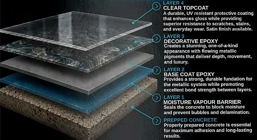 Diagram showing different layers of a concrete coating system, including prepped concrete, moisture vapor barrier, base coat epoxy, decorative epoxy, and a clear topcoat.