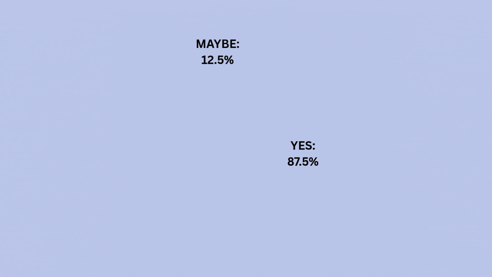 Pie chart showing 87.5% in favor and 12.5% maybe.