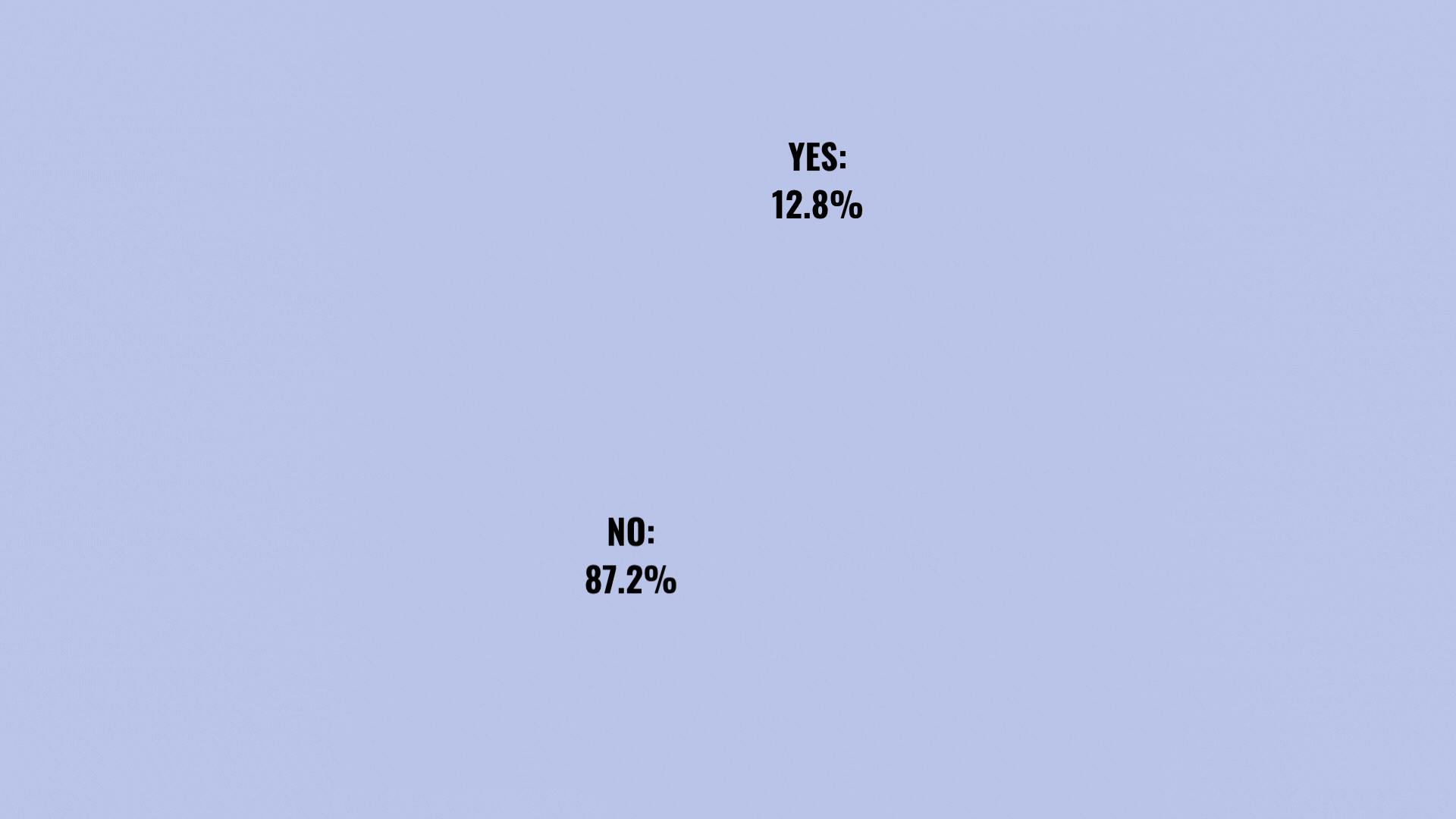 A light purple background with poll results showing 12.8% YES and 87.2% NO.